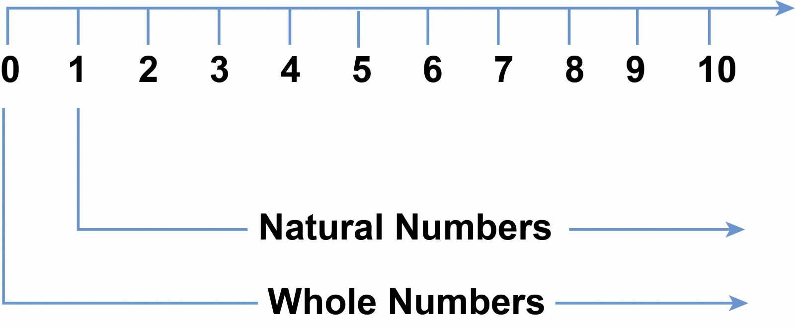 Natural Number Concept Definition Properties PW